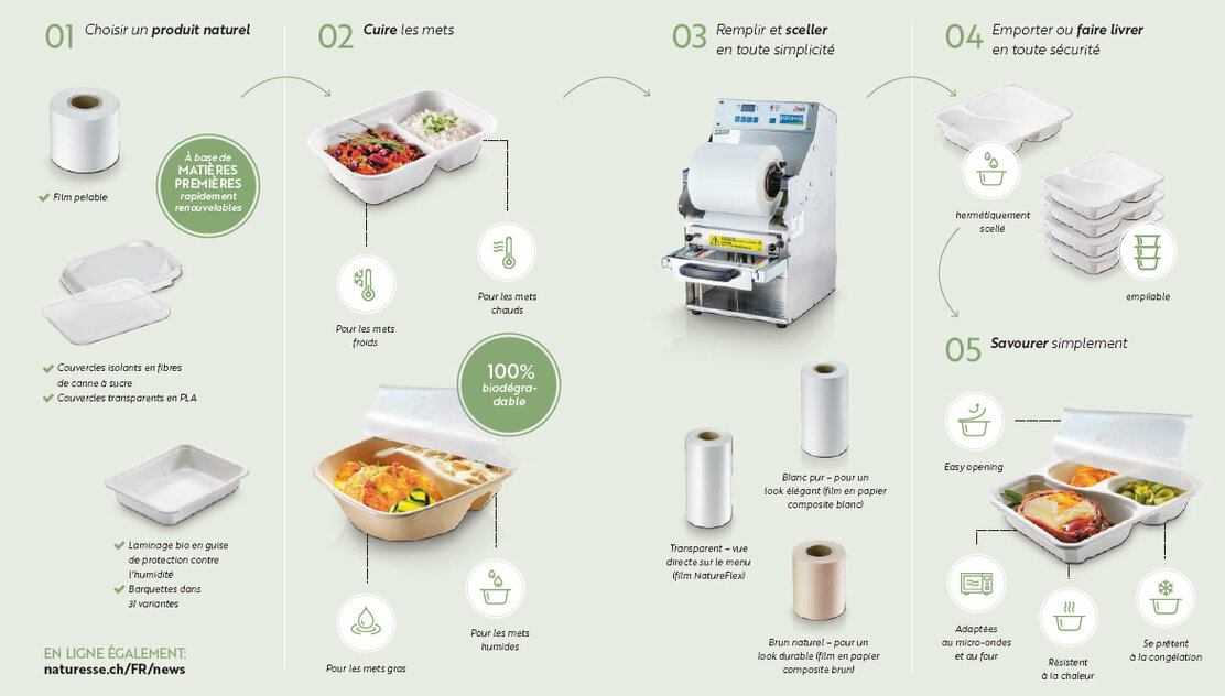 Aperçu d’utilisation des barquettes naturesse scellables