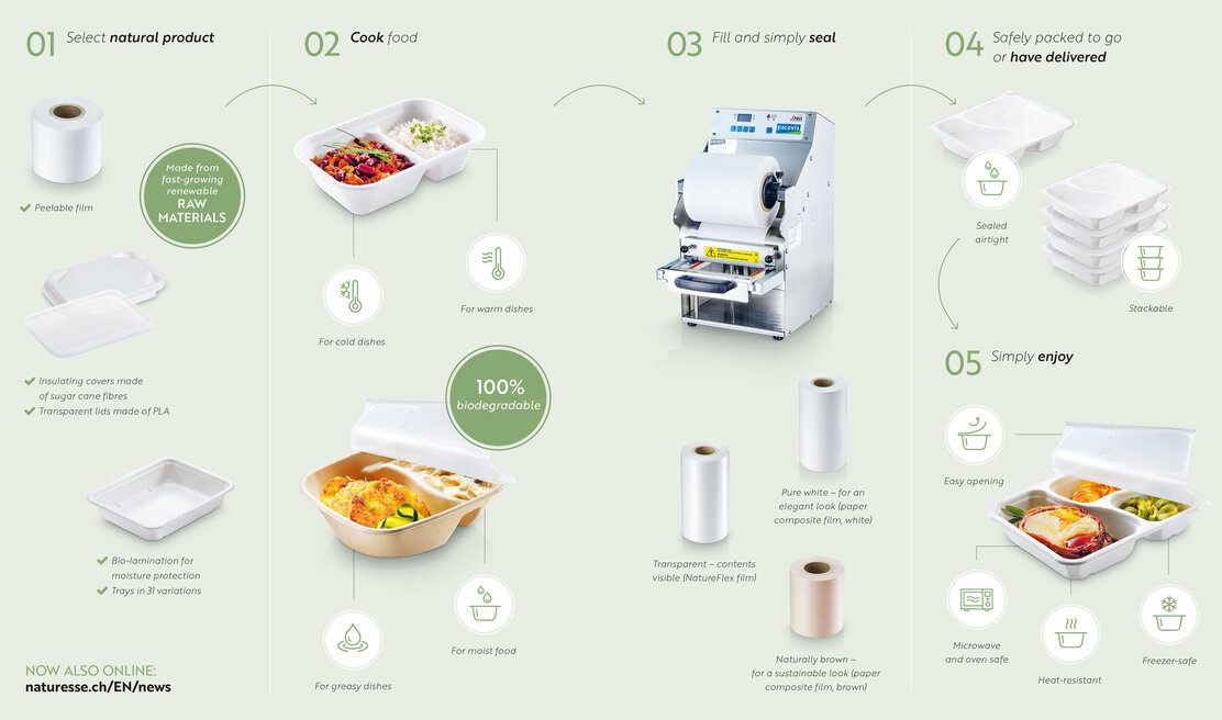 Application overview sealable naturesse trays